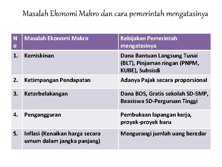 Masalah Ekonomi Makro dan cara pemerintah mengatasinya N o Masalah Ekonomi Makro Kebijakan Pemerintah