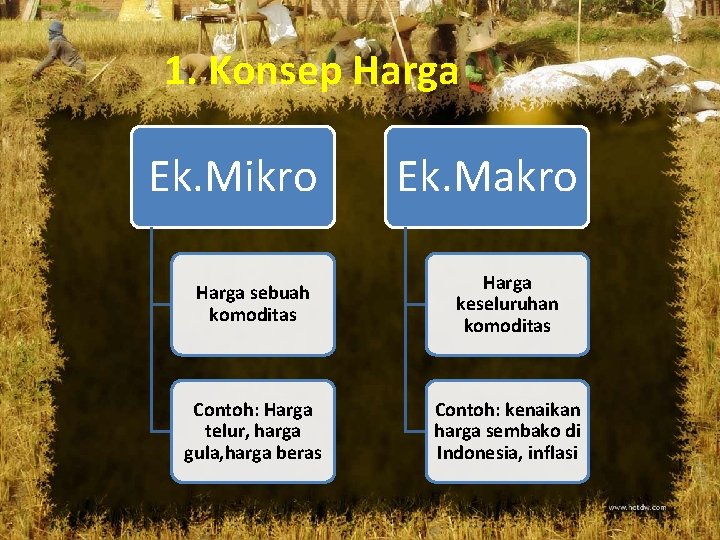 1. Konsep Harga Ek. Mikro Ek. Makro Harga sebuah komoditas Harga keseluruhan komoditas Contoh: