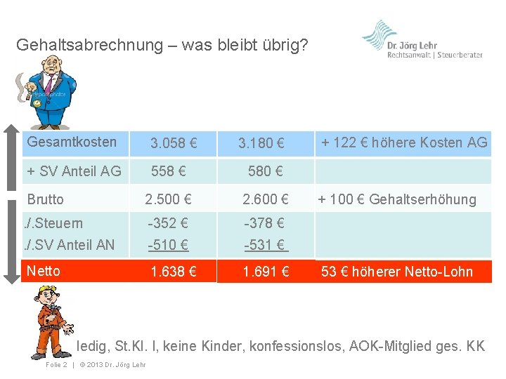 Gehaltsabrechnung – was bleibt übrig? Gesamtkosten 3. 058 € + SV Anteil AG 558