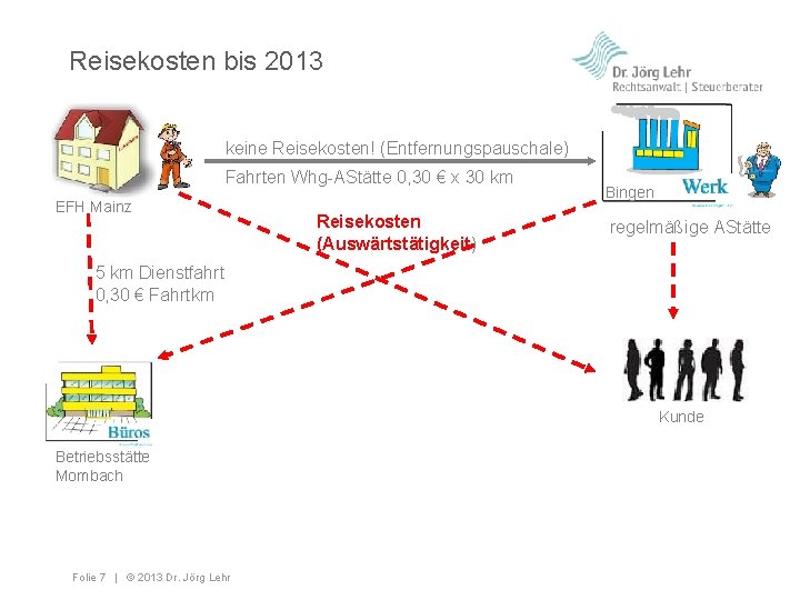 Reisekosten bis 2013 keine Reisekosten! (Entfernungspauschale) Fahrten Whg-AStätte 0, 30 € x 30 km