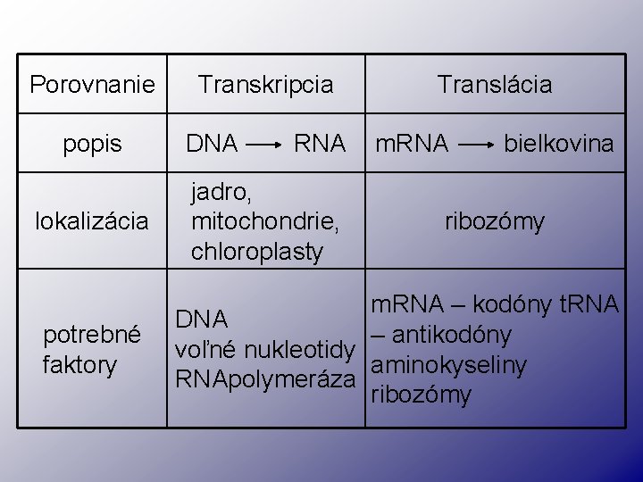 Porovnanie popis lokalizácia potrebné faktory Transkripcia DNA RNA jadro, mitochondrie, chloroplasty Translácia m. RNA