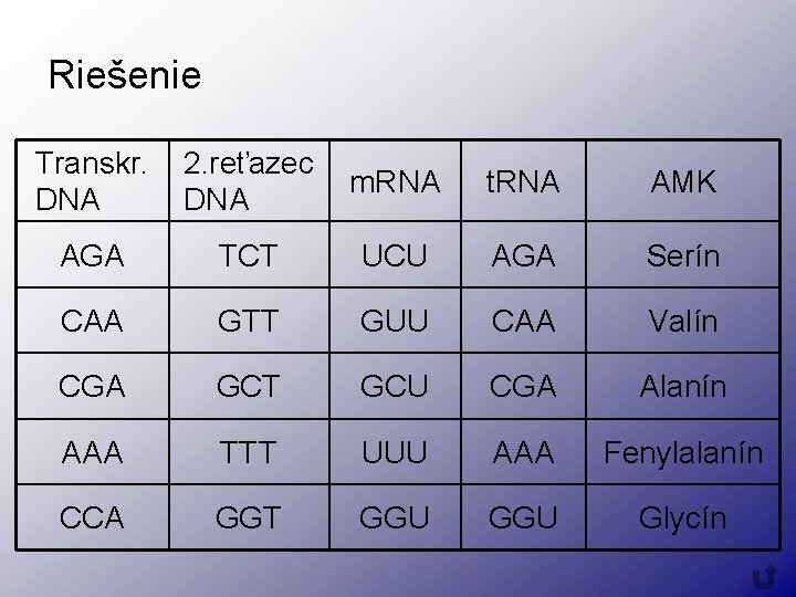 Riešenie Transkr. DNA 2. reťazec DNA m. RNA t. RNA AMK AGA TCT UCU