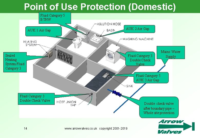 Point of Use Protection (Domestic) Fluid Category 5 BTHW AUK 1 Air Gap Sealed