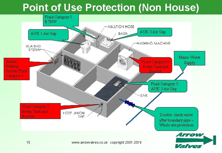 Point of Use Protection (Non House) Fluid Category 5 BTHW AUK 1 Air Gap