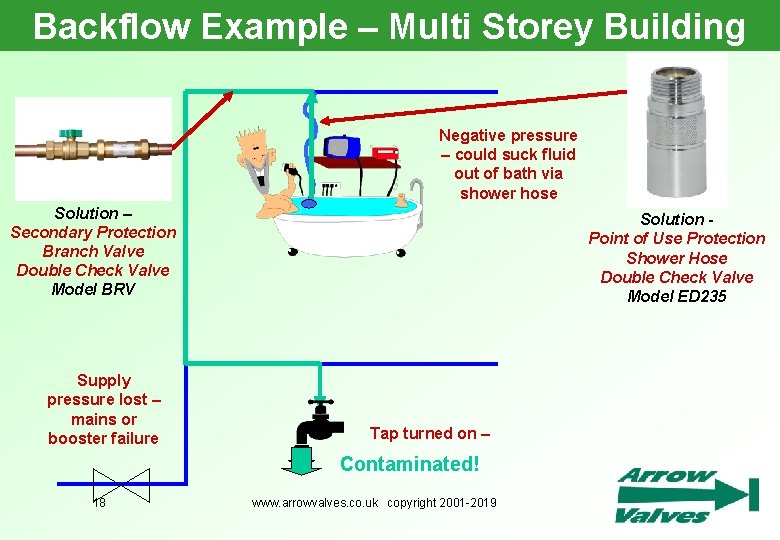 Backflow Example – Multi Storey Building Negative pressure – could suck fluid out of