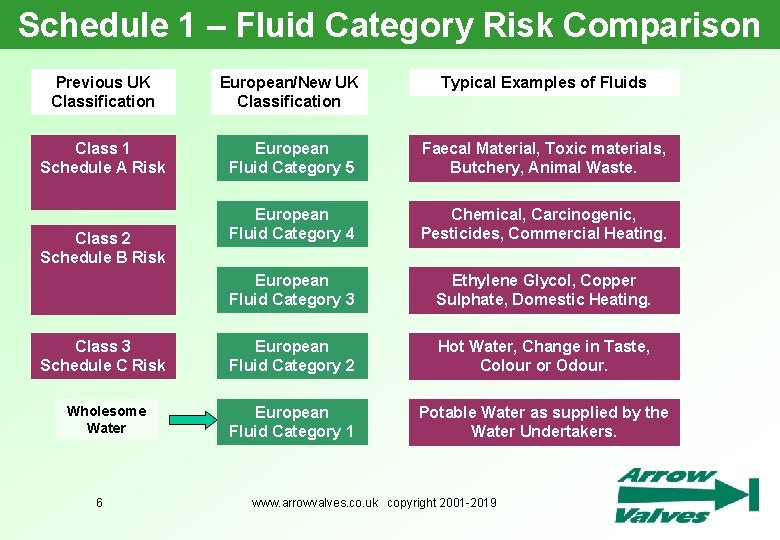 Schedule 1 – Fluid Category Risk Comparison Previous UK Classification European/New UK Classification Typical