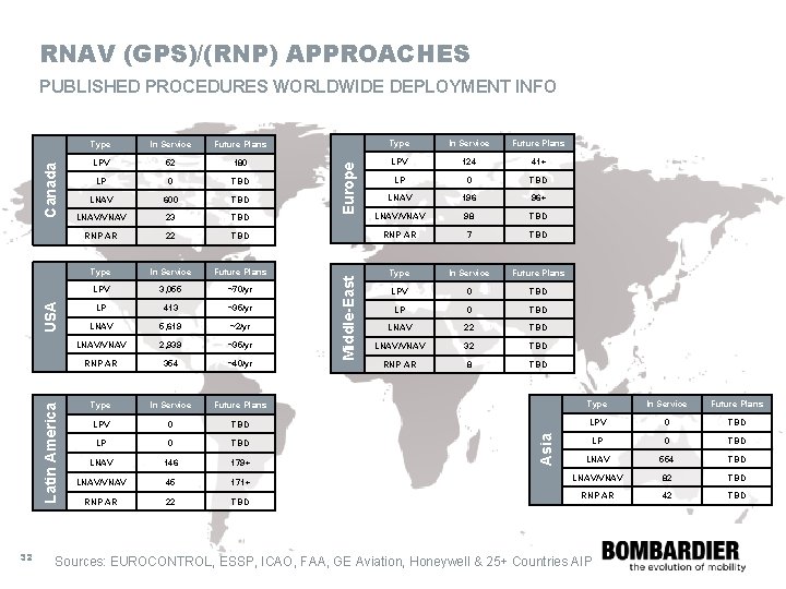 RNAV (GPS)/(RNP) APPROACHES 32 In Service Future Plans Type In Service Future Plans LPV