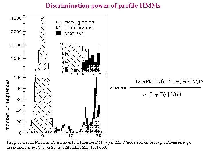 Discrimination power of profile HMMs Log(P(s | M)) - <Log( P(s | M))> Z-score