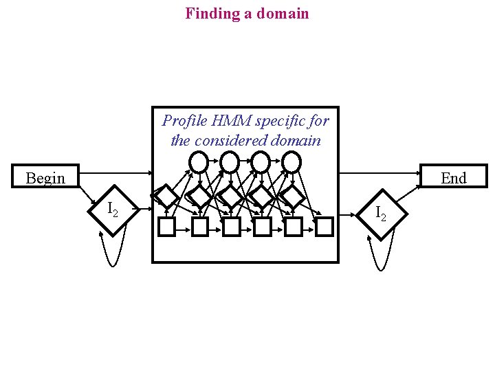 Finding a domain Profile HMM specific for the considered domain Begin End I 2