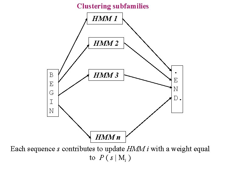 Clustering subfamilies HMM 1 HMM 2 B E G I N HMM 3 .