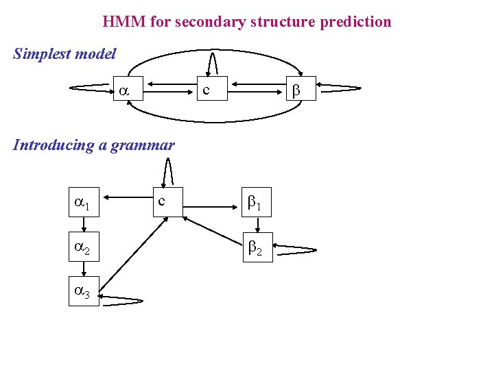 HMM for secondary structure prediction Simplest model a b c Introducing a grammar a