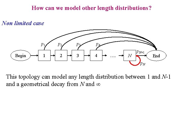 How can we model other length distributions? Non limited case p 1 Begin 1