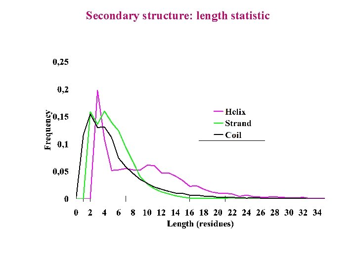 Secondary structure: length statistic 