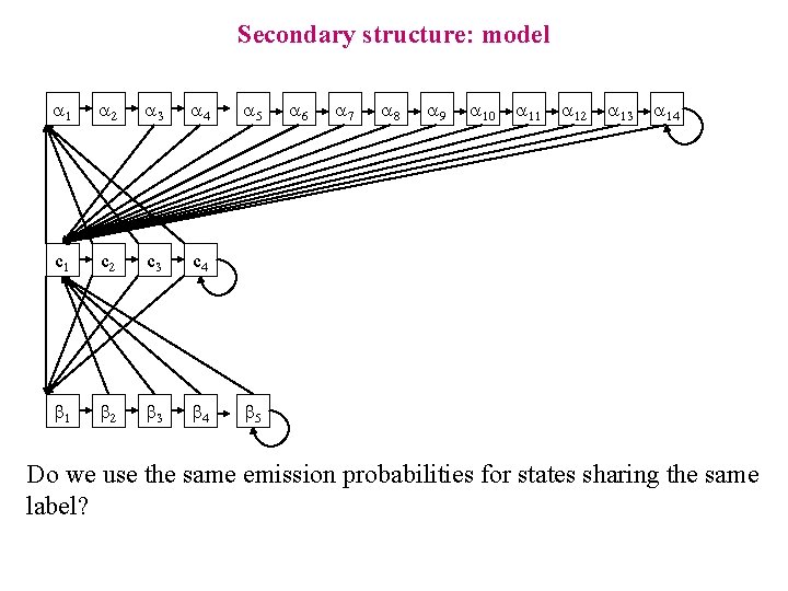 Secondary structure: model a 1 a 2 a 3 a 4 c 1 c