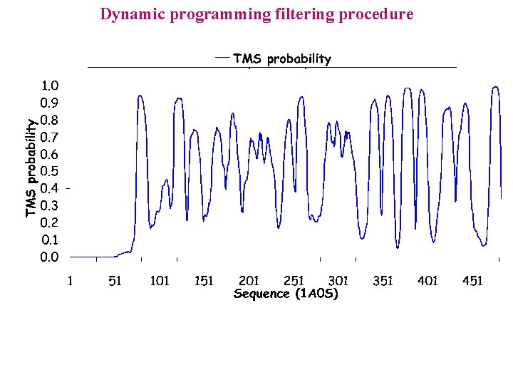 Dynamic programming filtering procedure 