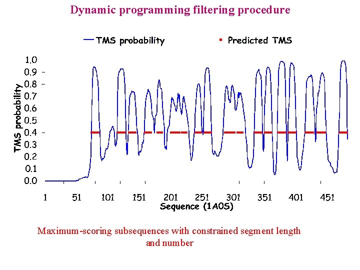 Dynamic programming filtering procedure Maximum-scoring subsequences with constrained segment length and number 