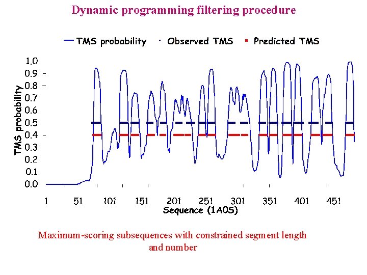 Dynamic programming filtering procedure Maximum-scoring subsequences with constrained segment length and number 