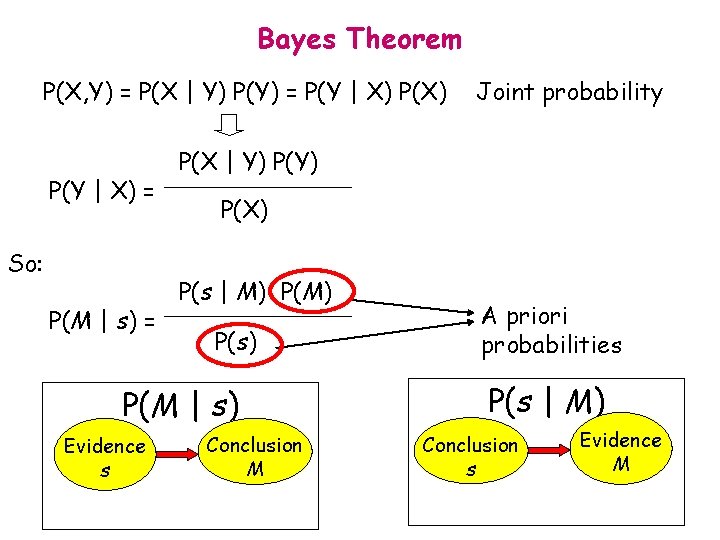 Bayes Theorem P(X, Y) = P(X | Y) P(Y) = P(Y | X) =