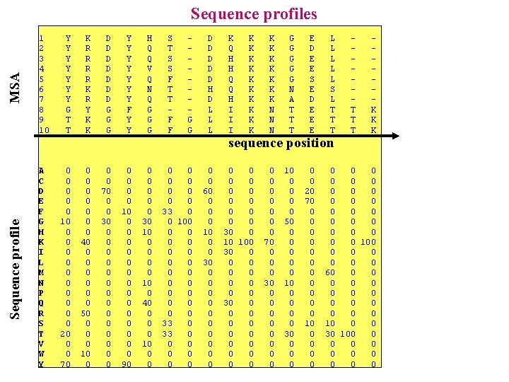 Sequence profile MSA Sequence profiles 1 2 3 4 5 6 7 8 9