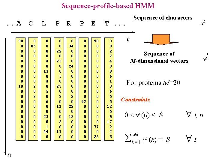 Sequence-profile-based HMM. . A C 90 0 0 0 0 10 0 0 n