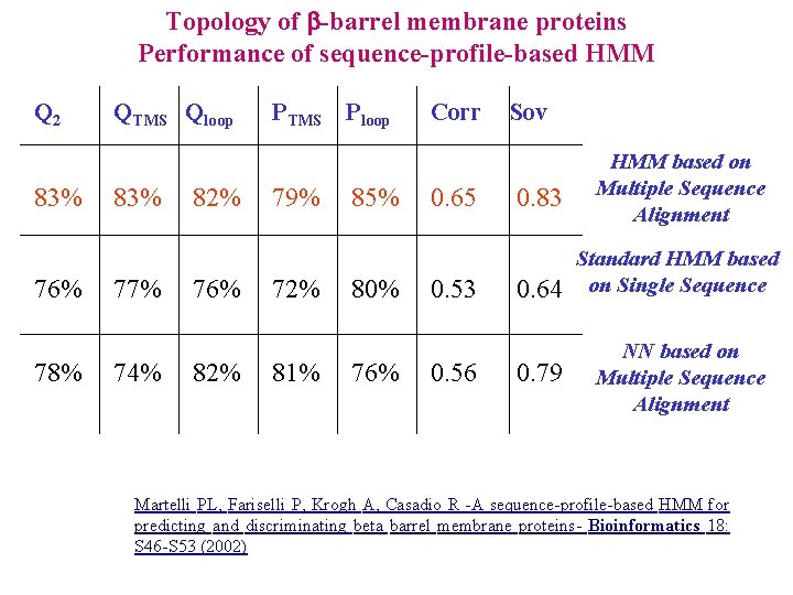 Topology of -barrel membrane proteins Performance of sequence-profile-based HMM Q 2 83% 76% 78%