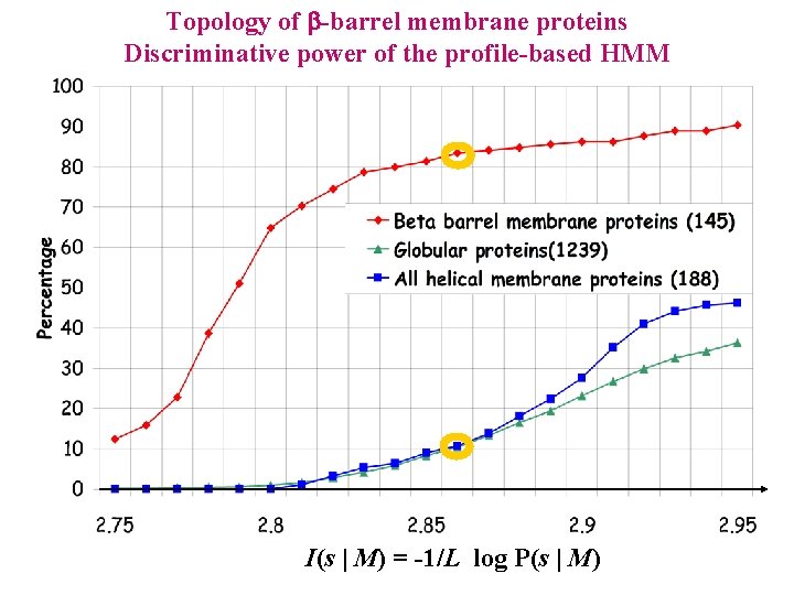 Topology of -barrel membrane proteins Discriminative power of the profile-based HMM I(s | M)