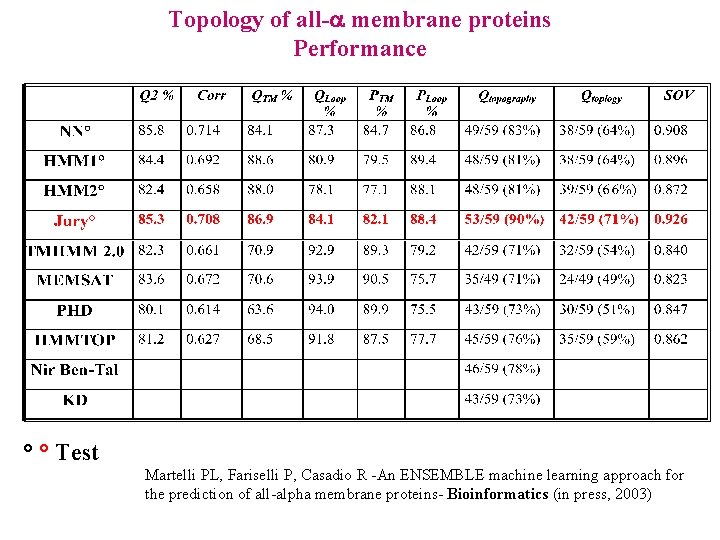 Topology of all- membrane proteins Performance ° ° Test Martelli PL, Fariselli P, Casadio