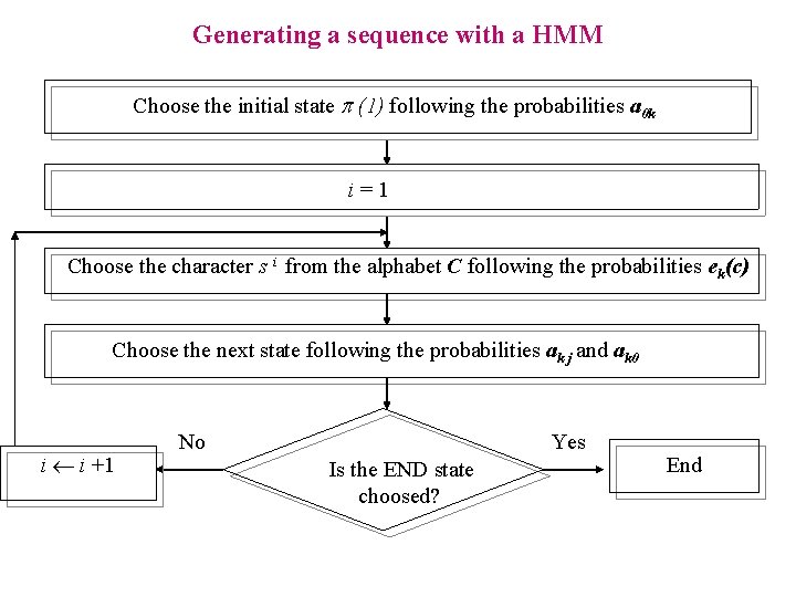 Generating a sequence with a HMM Choose the initial state p (1) following the