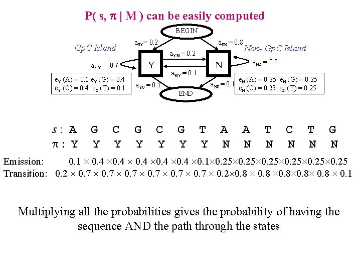 P( s, p | M ) can be easily computed BEGIN Gp. C Island