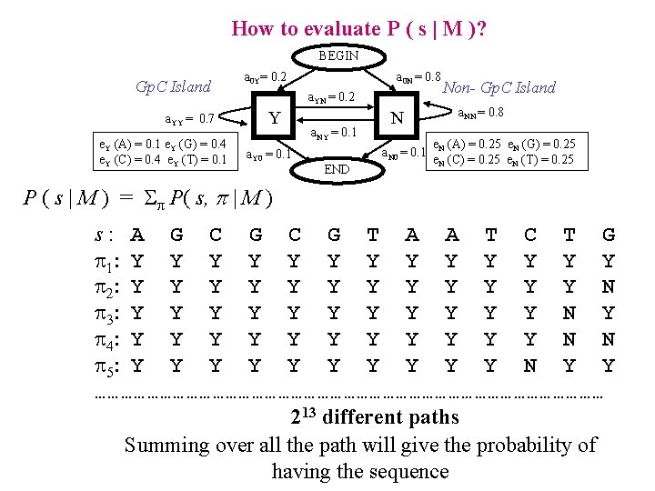 How to evaluate P ( s | M )? BEGIN Gp. C Island a.