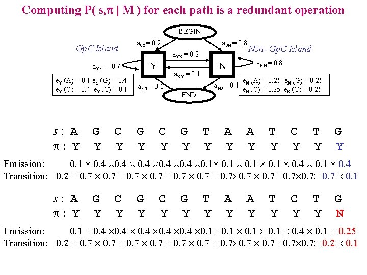 Computing P( s, p | M ) for each path is a redundant operation