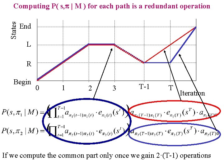 States Computing P( s, p | M ) for each path is a redundant