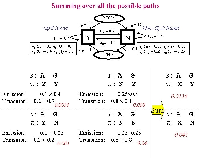 Summing over all the possible paths BEGIN Gp. C Island a. YY = 0.