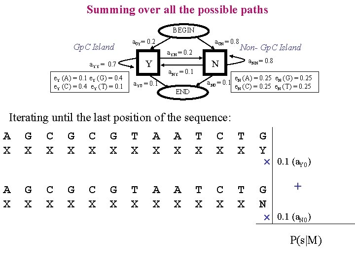 Summing over all the possible paths BEGIN Gp. C Island a 0 Y= 0.