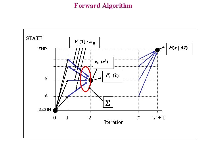 Forward Algorithm STATE Fi (1) ∙ ai. B P(s | M) END e. B