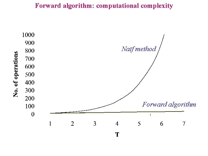 Forward algorithm: computational complexity Naïf method Forward algorithm 