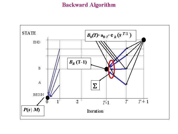 Backward Algorithm STATE Bk(T)· a. B T· e k (s T-1 ) END BB