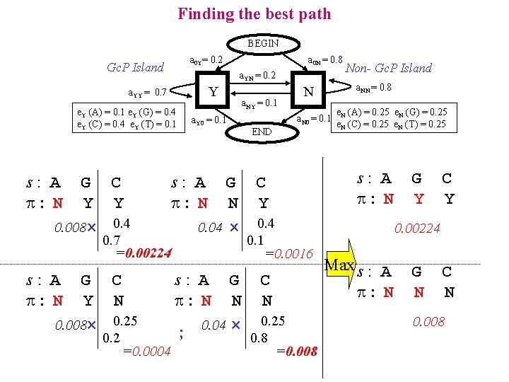 Finding the best path BEGIN a 0 Y= 0. 2 Gc. P Island a.