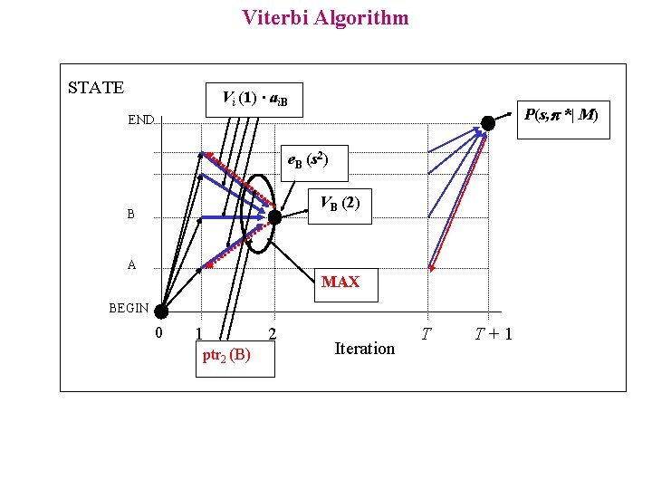 Viterbi Algorithm STATE Vi (1) ∙ ai. B P(s, *| M) END e. B