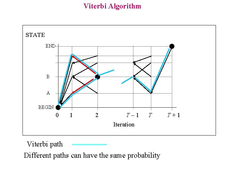Viterbi Algorithm STATE END B A BEGIN 0 1 2 T– 1 T Iteration