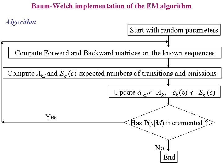 Baum-Welch implementation of the EM algorithm Algorithm Start with random parameters Compute Forward and