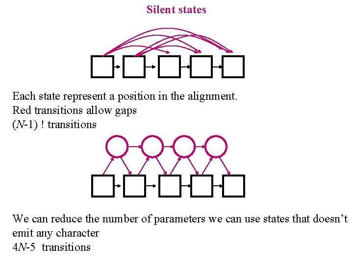 Silent states Each state represent a position in the alignment. Red transitions allow gaps