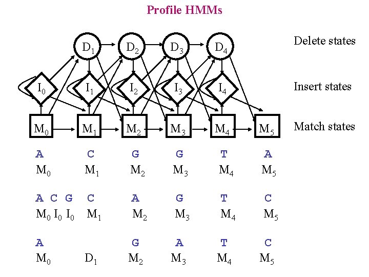 Profile HMMs Delete states D 1 D 2 D 3 D 4 I 0