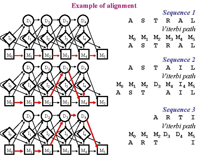 Example of alignment D 1 D 2 D 3 D 4 I 0 I