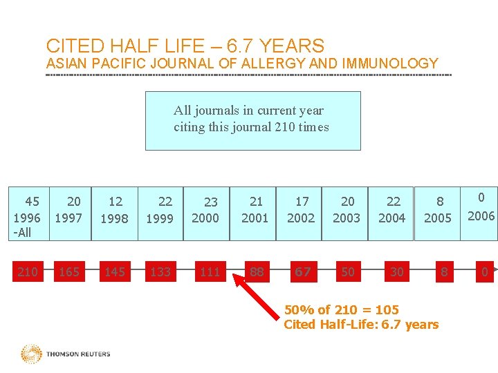 CITED HALF LIFE – 6. 7 YEARS ASIAN PACIFIC JOURNAL OF ALLERGY AND IMMUNOLOGY