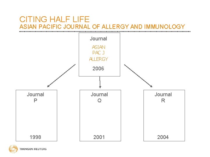 CITING HALF LIFE ASIAN PACIFIC JOURNAL OF ALLERGY AND IMMUNOLOGY Journal ASIAN PAC J