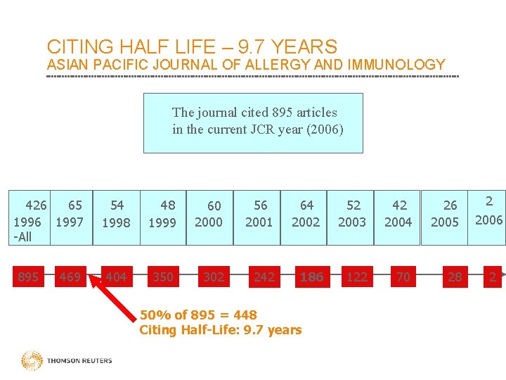 CITING HALF LIFE – 9. 7 YEARS ASIAN PACIFIC JOURNAL OF ALLERGY AND IMMUNOLOGY