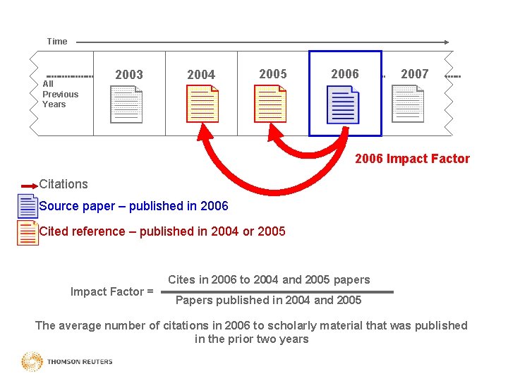 Time All Previous Years 2003 2004 2005 2006 2007 2006 Impact Factor Citations Source