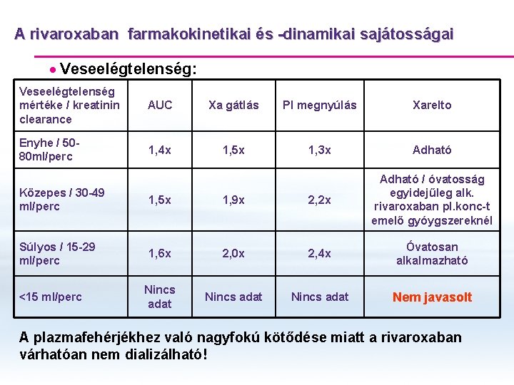 A rivaroxaban farmakokinetikai és -dinamikai sajátosságai · Veseelégtelenség: Veseelégtelenség mértéke / kreatinin clearance AUC A rivaroxaban farmakokinetikai és -dinamikai sajátosságai · Veseelégtelenség: Veseelégtelenség mértéke / kreatinin clearance AUC