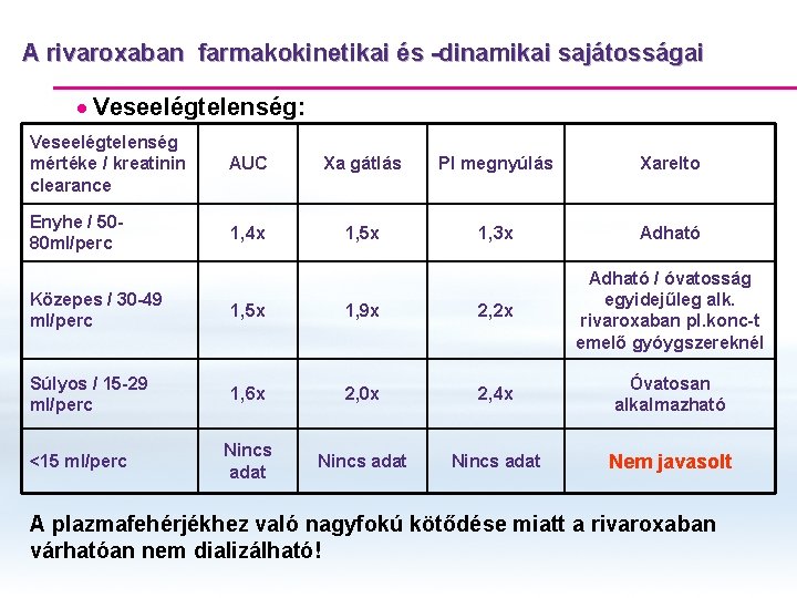 A rivaroxaban farmakokinetikai és -dinamikai sajátosságai · Veseelégtelenség: Veseelégtelenség mértéke / kreatinin clearance AUC